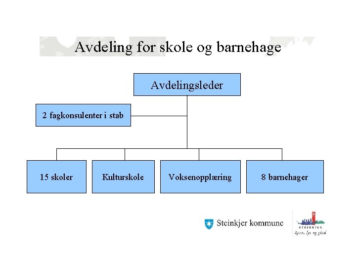 Avdeling for skole og barnehage Avdelingsleder 2 fagkonsulenter i stab 15 skoler Kulturskole Voksenopplæring