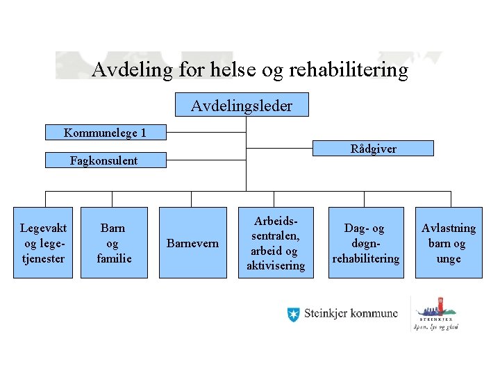 Avdeling for helse og rehabilitering Avdelingsleder Kommunelege 1 Rådgiver Fagkonsulent Legevakt og legetjenester Barn