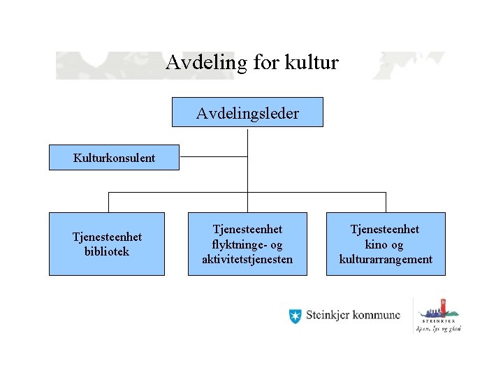 Avdeling for kultur Avdelingsleder Kulturkonsulent Tjenesteenhet bibliotek Tjenesteenhet flyktninge- og aktivitetstjenesten Tjenesteenhet kino og