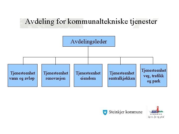 Avdeling for kommunaltekniske tjenester Avdelingsleder Tjenesteenhet vann og avløp Tjenesteenhet renovasjon Tjenesteenhet eiendom Tjenesteenhet