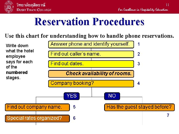 11 Reservation Procedures Use this chart for understanding how to handle phone reservations. 1