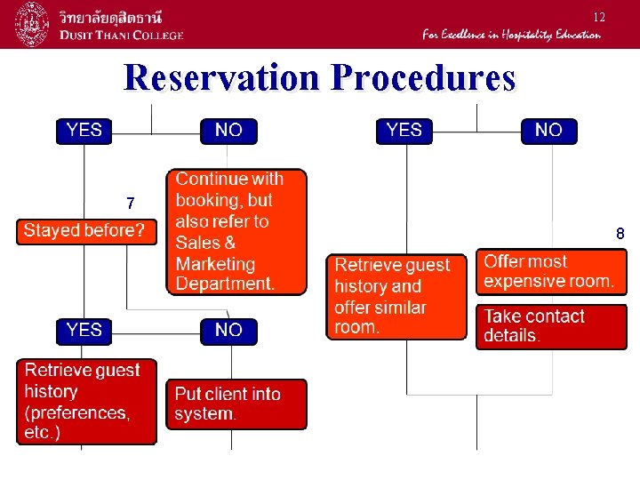 12 Reservation Procedures 7 8 