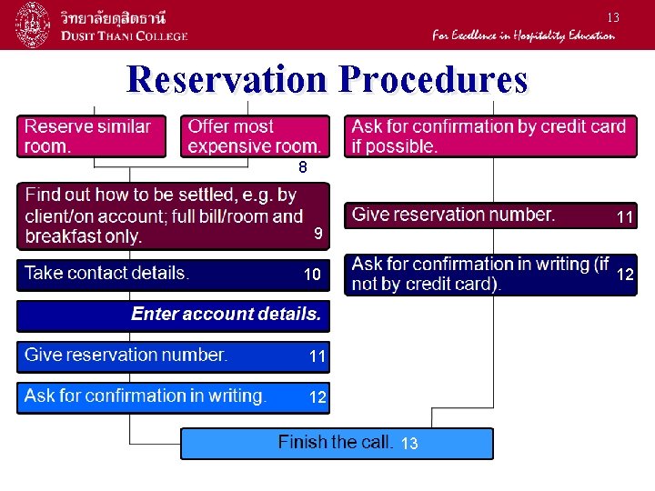 13 Reservation Procedures 8 11 9 10 12 11 12 13 