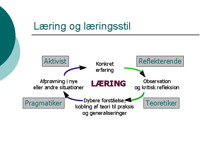 Læring og læringsstil Aktivist Konkret erfaring Afprøvning i nye eller andre situationer Pragmatiker LÆRING