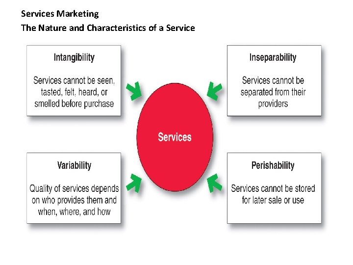 Services Marketing The Nature and Characteristics of a Service 