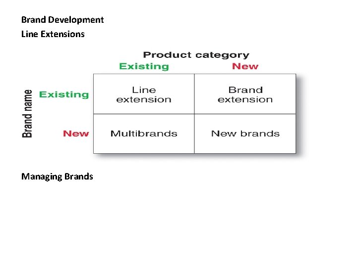 Brand Development Line Extensions Managing Brands Brand Development Line Extensions Managing Brands