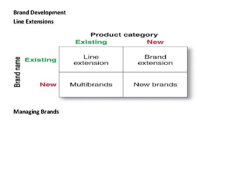 Brand Development Line Extensions Managing Brands 