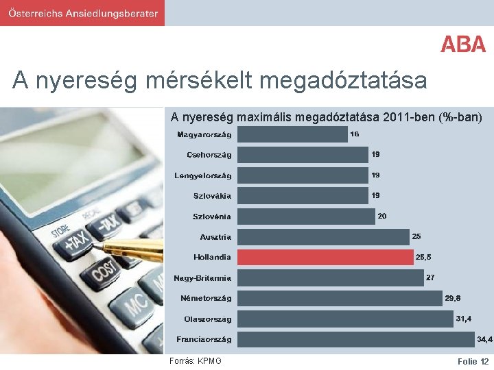 A nyereség mérsékelt megadóztatása A nyereség maximális megadóztatása 2011 -ben (%-ban) Forrás: KPMG Folie