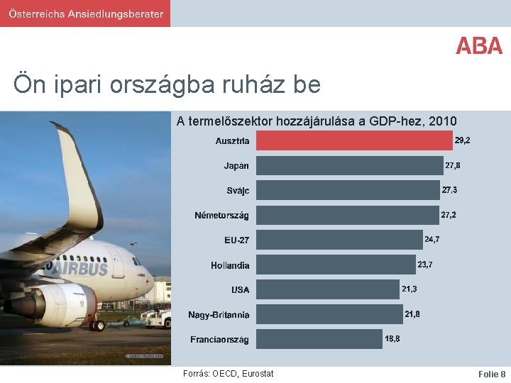 Ön ipari országba ruház be A termelőszektor hozzájárulása a GDP-hez, 2010 Forrás: OECD, Eurostat