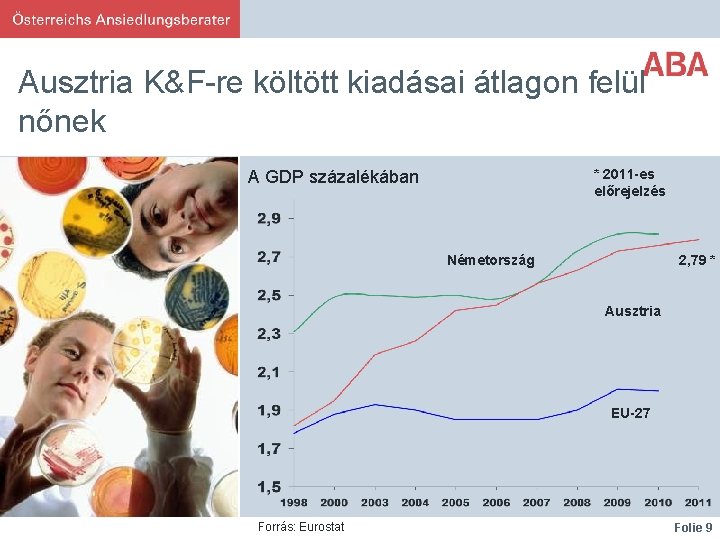 Ausztria K&F-re költött kiadásai átlagon felül nőnek A GDP százalékában * 2011 -es előrejelzés