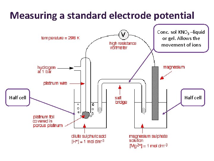 Measuring a standard electrode potential Conc. sol KNO 3 –liquid or gel. Allows the