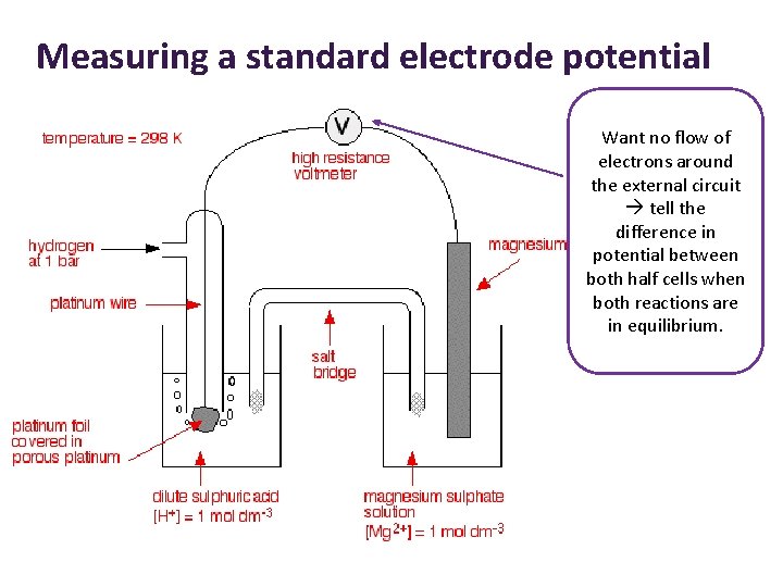 Measuring a standard electrode potential Want no flow of electrons around the external circuit