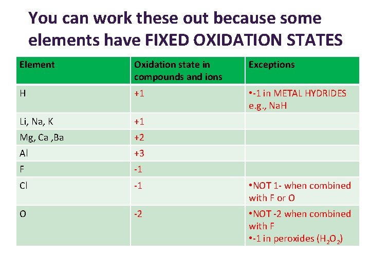 You can work these out because some elements have FIXED OXIDATION STATES Element Oxidation