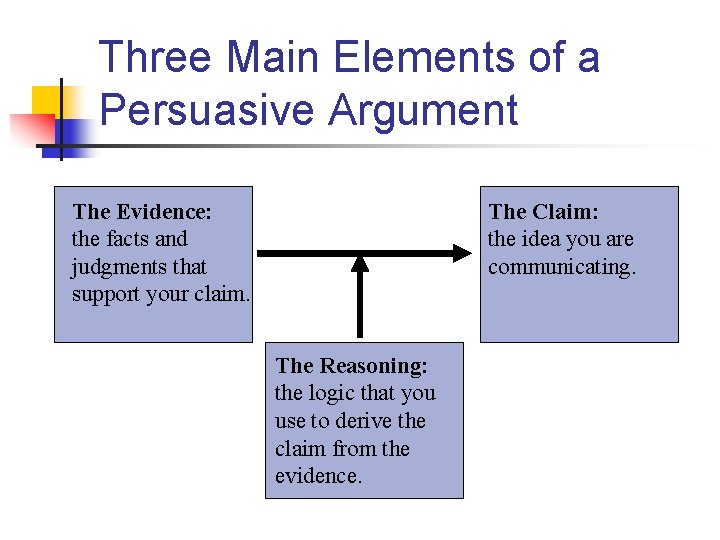 Three Main Elements of a Persuasive Argument The Evidence: the facts and judgments that