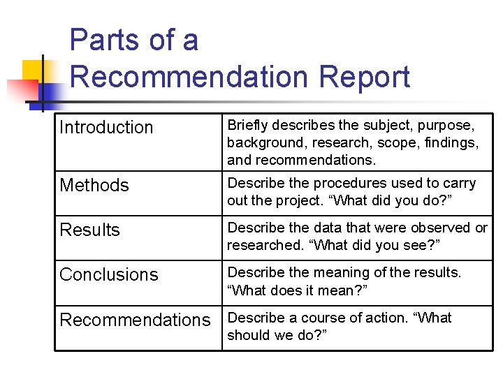 Parts of a Recommendation Report Introduction Briefly describes the subject, purpose, background, research, scope, Parts of a Recommendation Report Introduction Briefly describes the subject, purpose, background, research, scope,