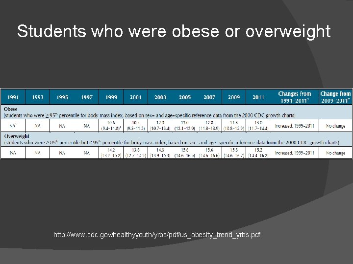 Students who were obese or overweight http: //www. cdc. gov/healthyyouth/yrbs/pdf/us_obesity_trend_yrbs. pdf 