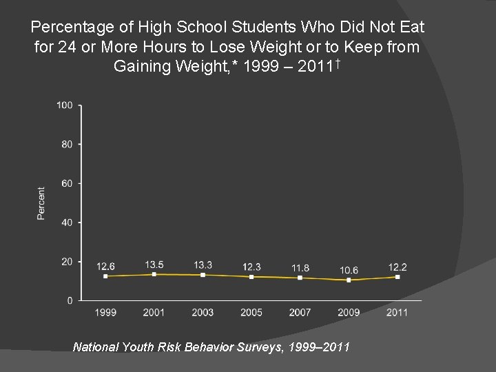 Percentage of High School Students Who Did Not Eat for 24 or More Hours