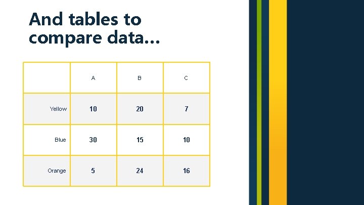 And tables to compare data… A B C Yellow 10 20 7 Blue 30