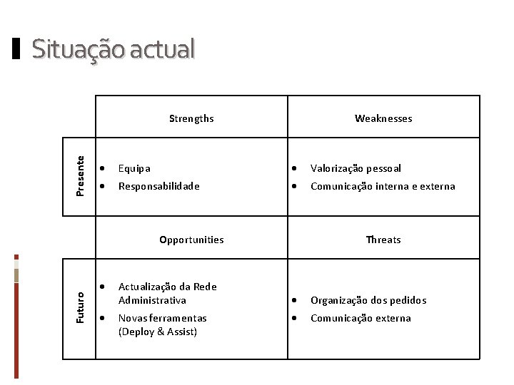 Situação actual Presente Strengths Weaknesses Equipa Valorização pessoal Responsabilidade Comunicação interna e externa Futuro