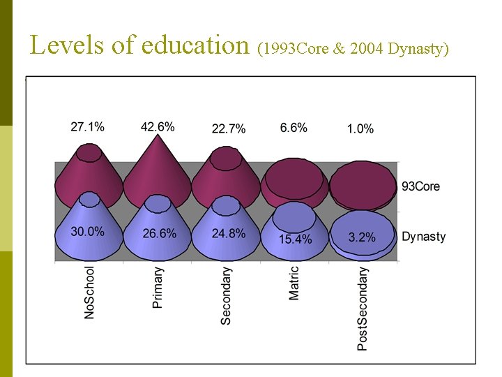 Levels of education (1993 Core & 2004 Dynasty) 