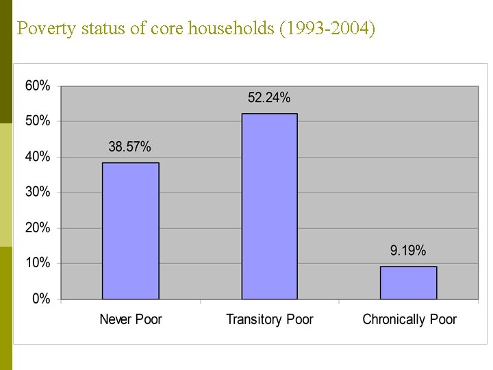 Poverty status of core households (1993 -2004) 