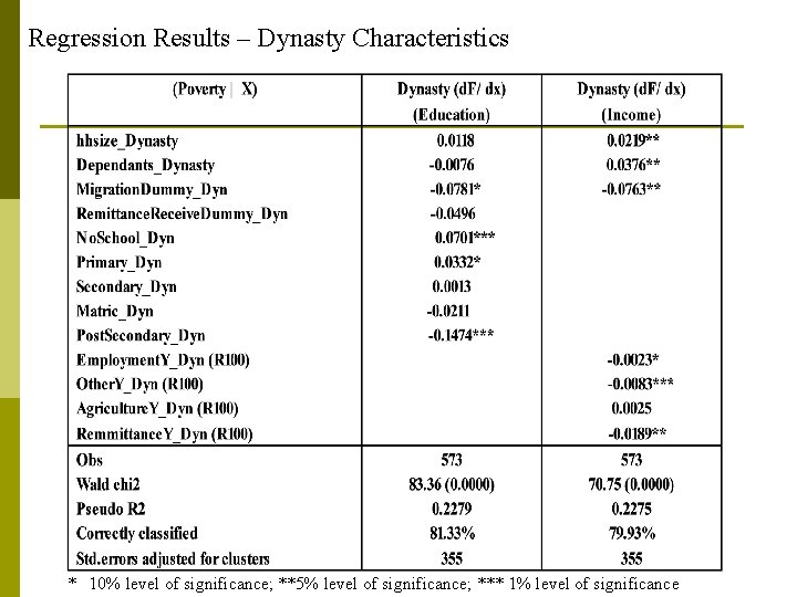 Regression Results – Dynasty Characteristics * 10% level of significance; **5% level of significance;