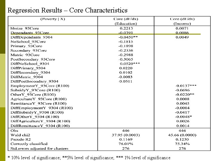 Regression Results – Core Characteristics * 10% level of significance; **5% level of significance;