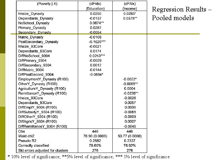 Regression Results – Pooled models * 10% level of significance; **5% level of significance;