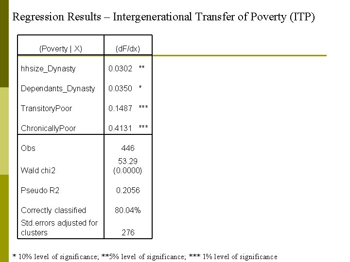 Regression Results – Intergenerational Transfer of Poverty (ITP) (Poverty | X) (d. F/dx) hhsize_Dynasty