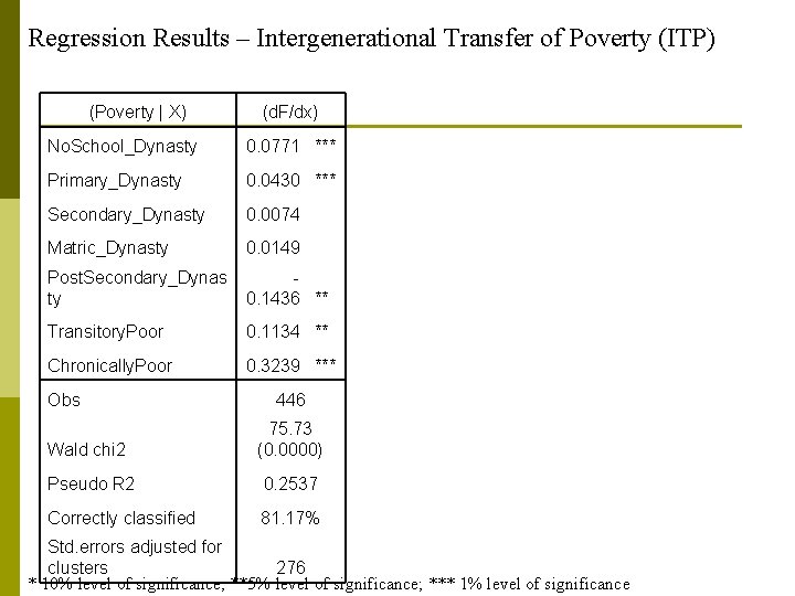 Regression Results – Intergenerational Transfer of Poverty (ITP) (Poverty | X) (d. F/dx) No.