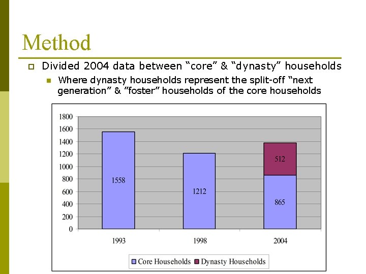 Method p Divided 2004 data between “core” & “dynasty” households n Where dynasty households