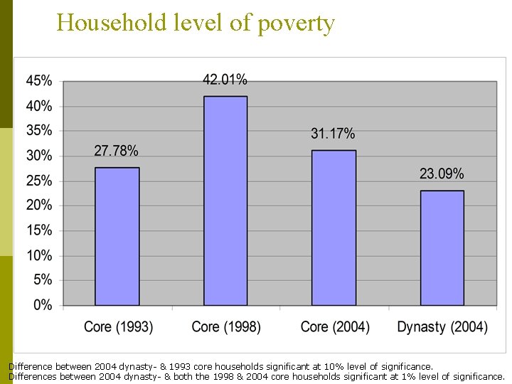 Household level of poverty Difference between 2004 dynasty- & 1993 core households significant at