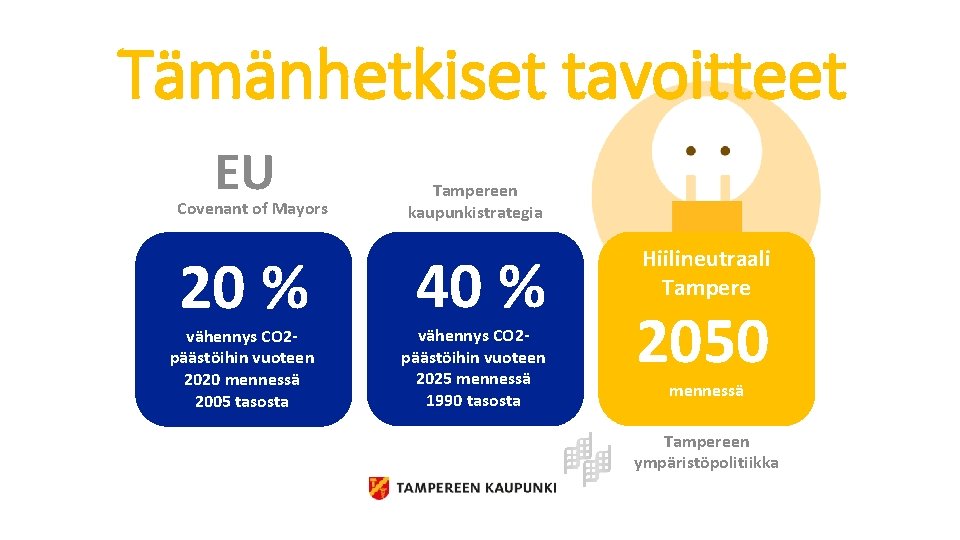 Tämänhetkiset tavoitteet EU Covenant of Mayors 20 % vähennys CO 2 päästöihin vuoteen 2020