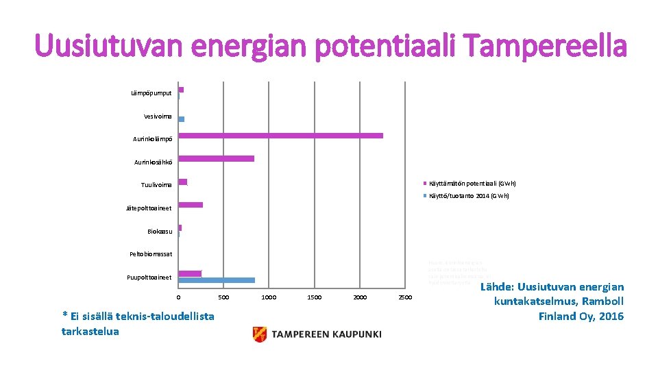 Uusiutuvan energian potentiaali Tampereella Muutos kokonaispäästöissä 1990 - 2014 Lämpöpumput Vesivoima Aurinkolämpö Aurinkosähkö Käyttämätön