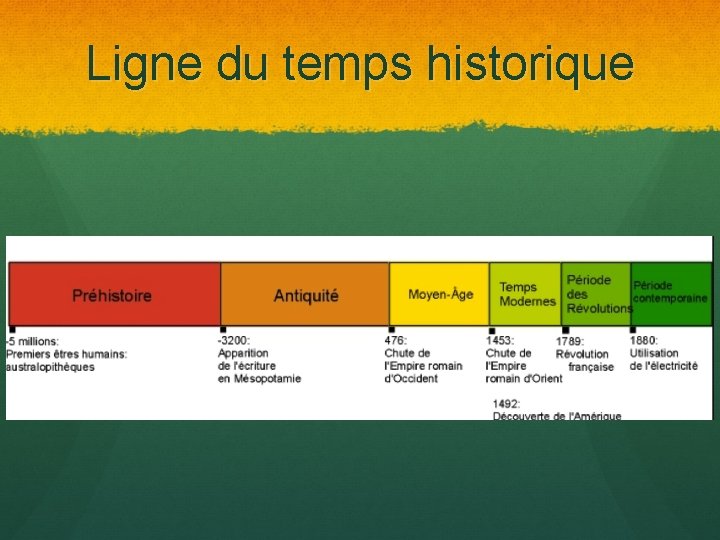 Ligne du temps historique 