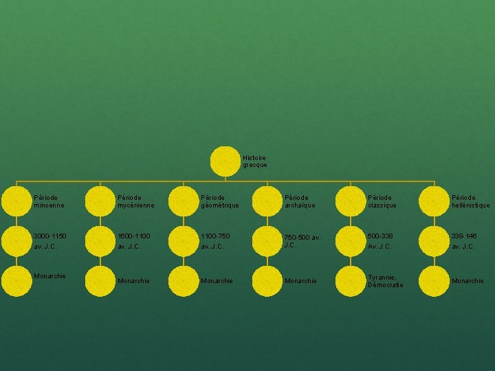 Histoire grecque Période minoenne Période mycénienne Période géométrique Période archaïque Période classique Période hellénistique