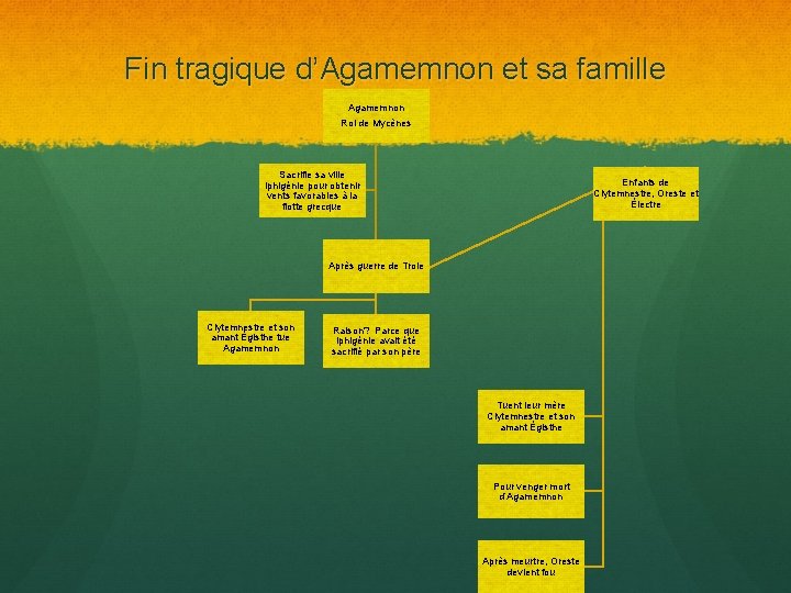 Fin tragique d’Agamemnon et sa famille Agamemnon Roi de Mycènes Sacrifie sa ville Iphigénie