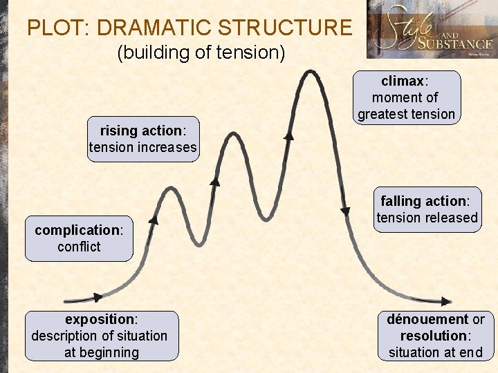 PLOT: DRAMATIC STRUCTURE (building of tension) climax: moment of greatest tension rising action: tension
