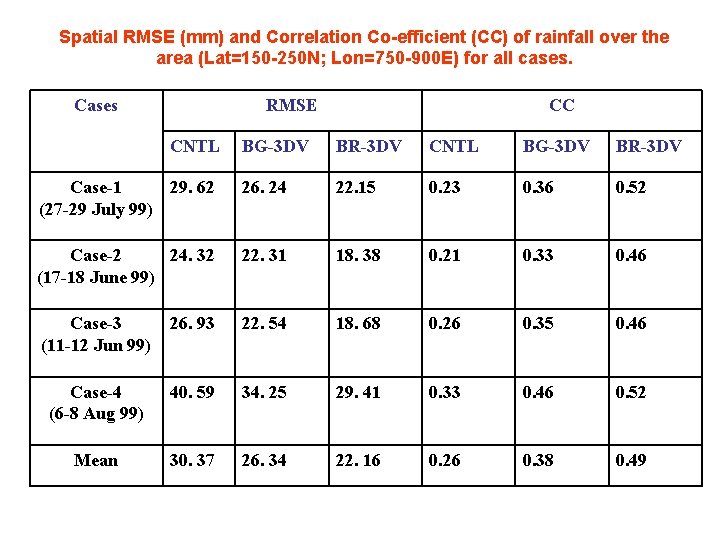 Spatial RMSE (mm) and Correlation Co-efficient (CC) of rainfall over the area (Lat=150 -250