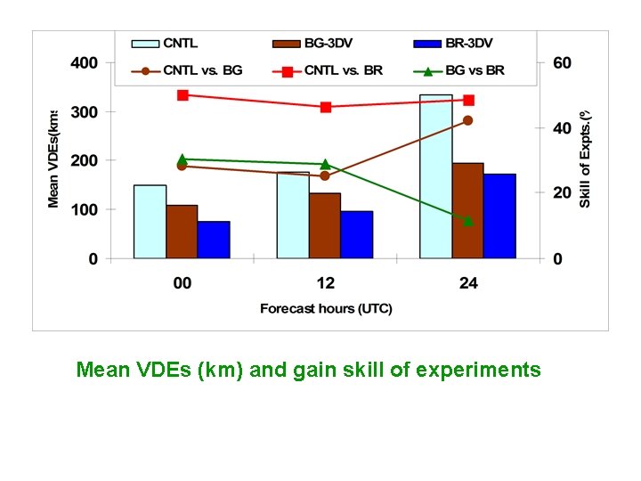 Mean VDEs (km) and gain skill of experiments 