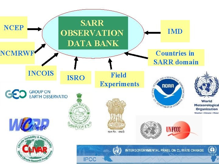 SARR OBSERVATION DATA BANK NCEP NCMRWF INCOIS IMD Countries in SARR domain ISRO Field
