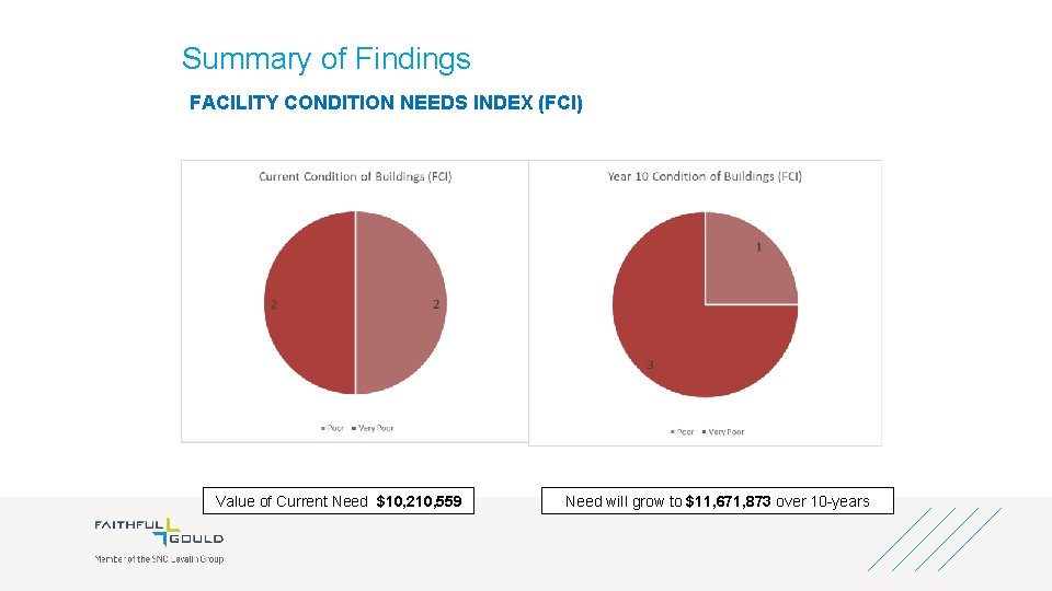 Summary of Findings FACILITY CONDITION NEEDS INDEX (FCI) Value of Current Need $10, 210,