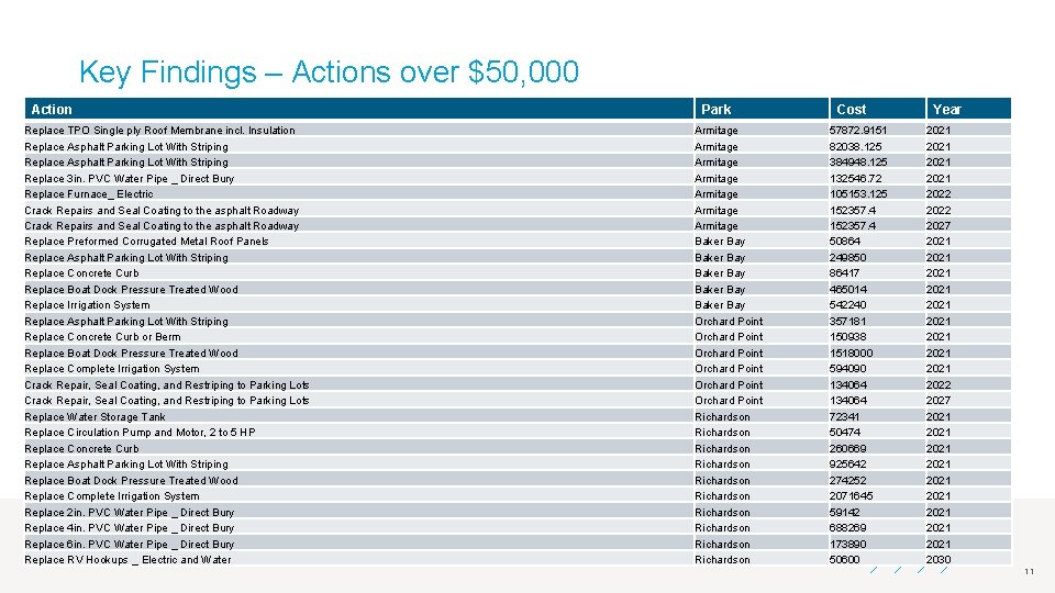 Key Findings – Actions over $50, 000 Action Replace TPO Single ply Roof Membrane