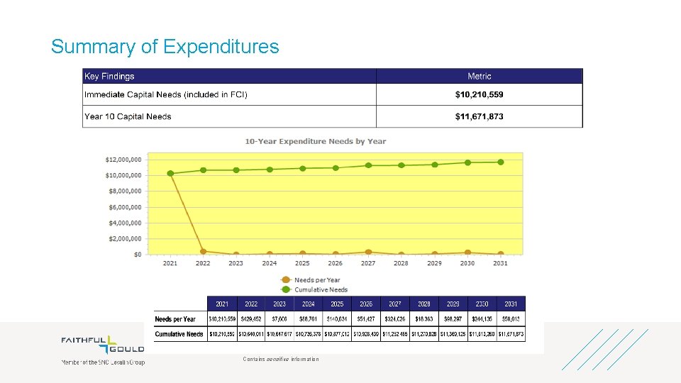 Summary of Expenditures Contains sensitive information 