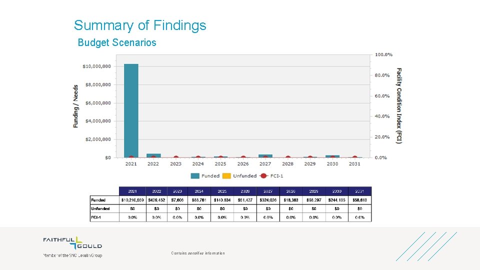 Summary of Findings Budget Scenarios Contains sensitive information 