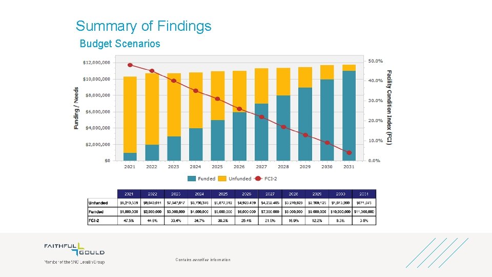 Summary of Findings Budget Scenarios Contains sensitive information 