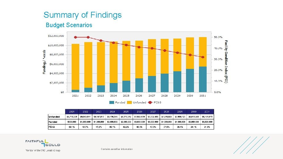 Summary of Findings Budget Scenarios Contains sensitive information 