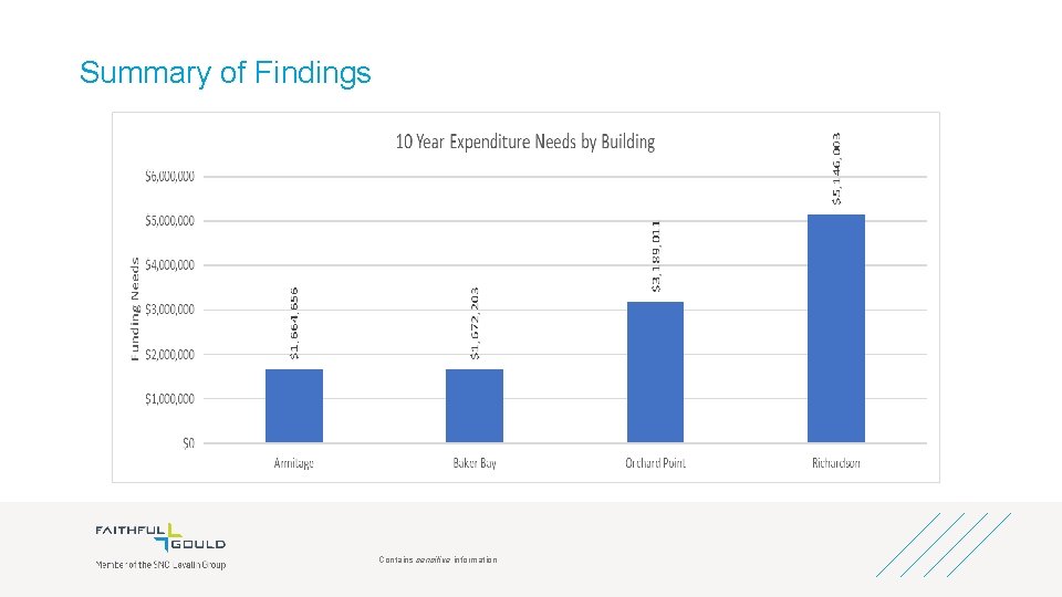 Summary of Findings Contains sensitive information 