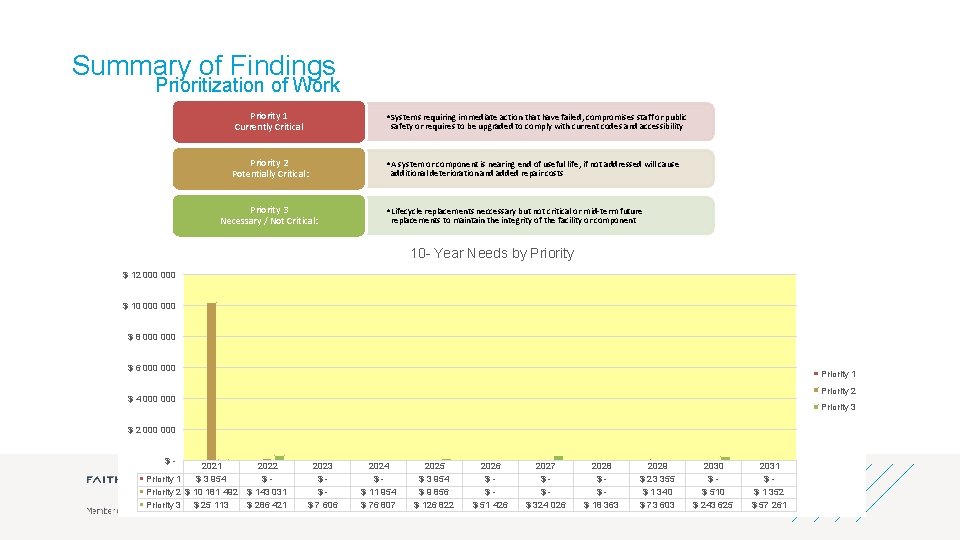 Summary of Findings Prioritization of Work Priority 1 Currently Critical • Systems requiring immediate