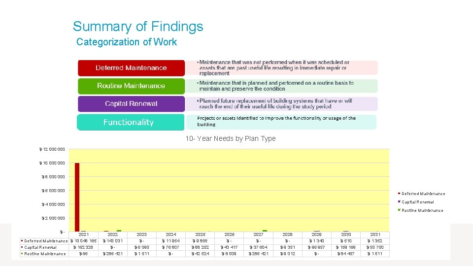 Summary of Findings Categorization of Work 10 - Year Needs by Plan Type $